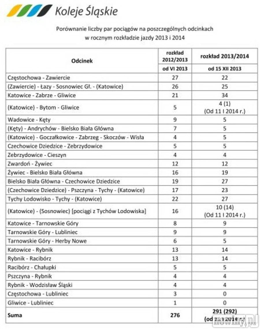 Od 15 grudnia nowy rozkład jazdy Kolei Śląskich