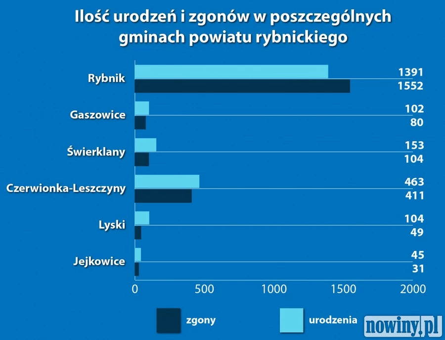 Najwięcej dzieci rodzi się w Lyskach